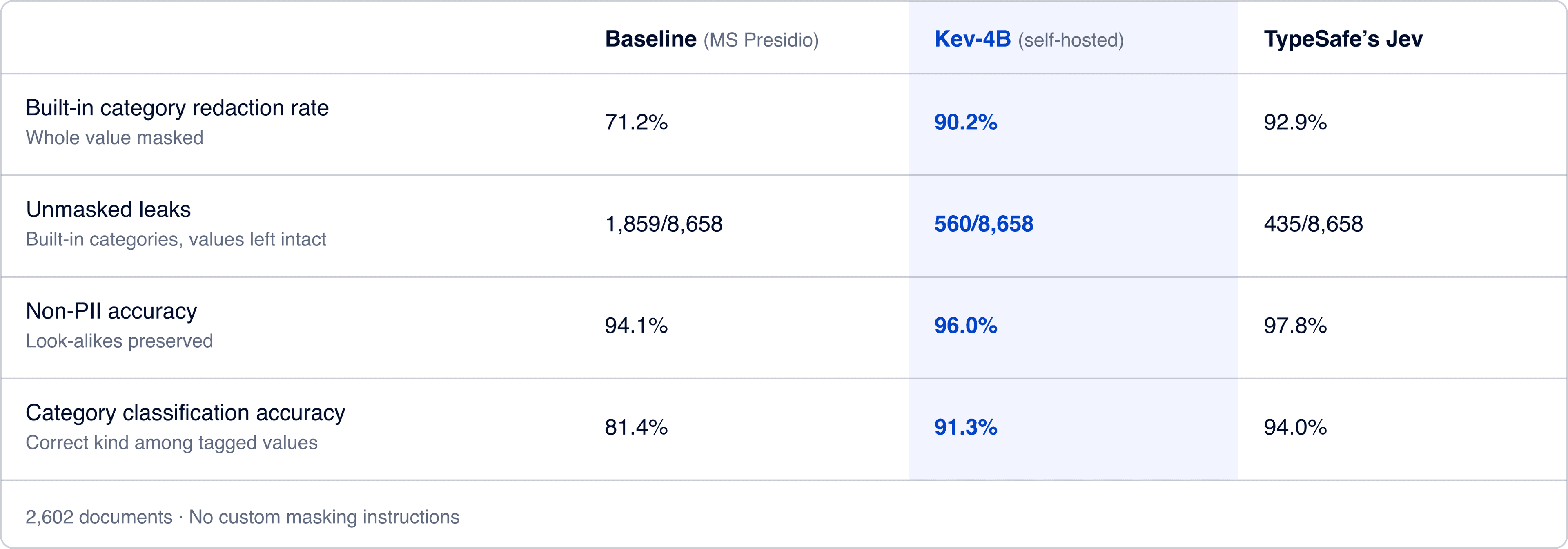 Benchmark on 2,602 documents with no custom masking instructions. Built-in category redaction rate: Presidio 71.2%, Kev-4B 90.2%, Jev 92.9%. Unmasked leaks: 1,859, 560 and 435 of 8,658. Non-PII accuracy: 94.1%, 96.0%, 97.8%. Category classification accuracy: 81.4%, 91.3%, 94.0%.