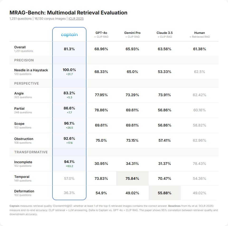 MRAG-Bench evaluation results showing Captain at 81.3% overall accuracy